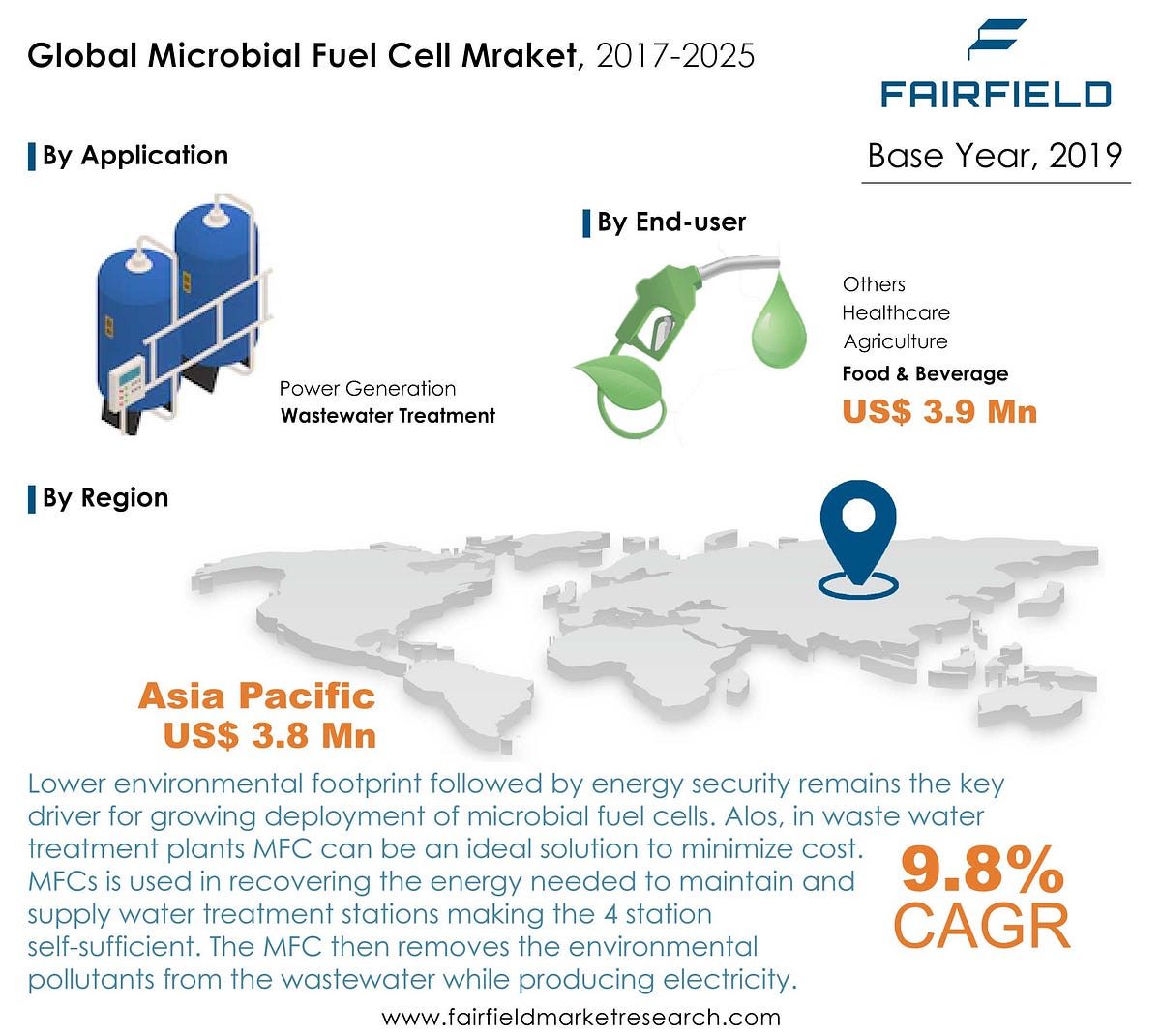 Asia Pacific Microbial Fuel Cell (MFC) Market Is Likely to Witness