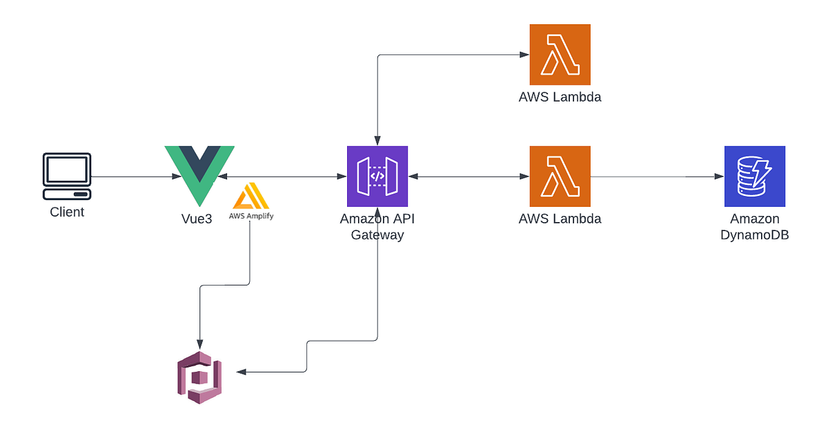 Authenticate users with Vue 3, Serverless & AWS Cognito | by Emil Hein ...