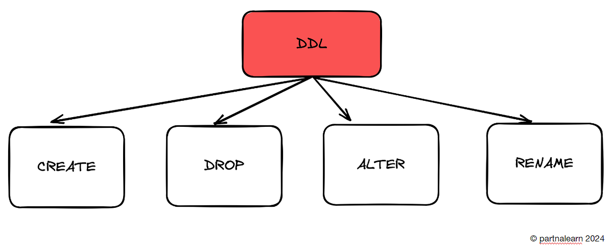 Analytics Engineer Journey #2-Database II &III : Deep Dive SQL ...