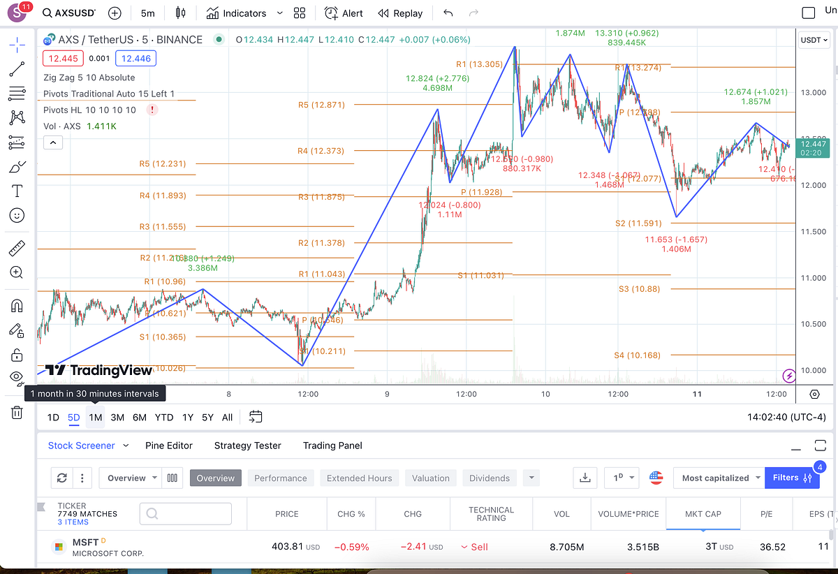 Unraveling the Axes of AXS/USDT. Not a financial advice!! | by Nu FinTimes  of Generative AI | Medium