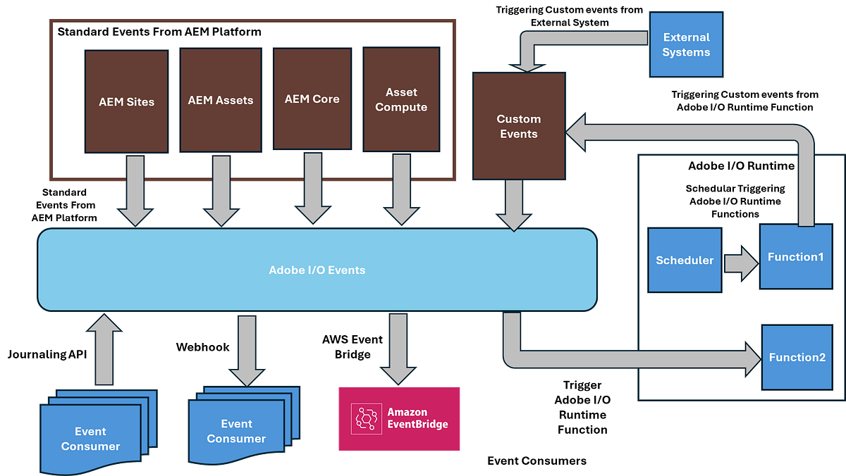 A Comprehensive Guide to Event-Driven Architecture in AEM as a Cloud ...