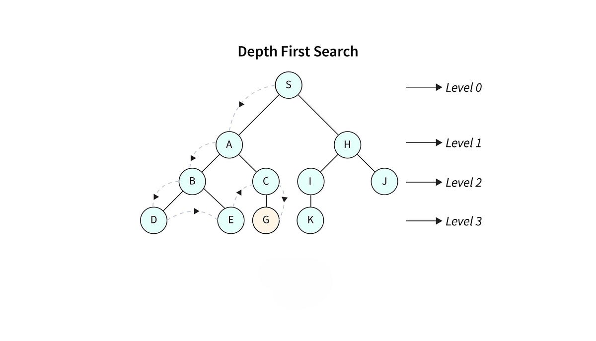 Depth-First Search is a Special Case of Best-First Tree Search | by ...