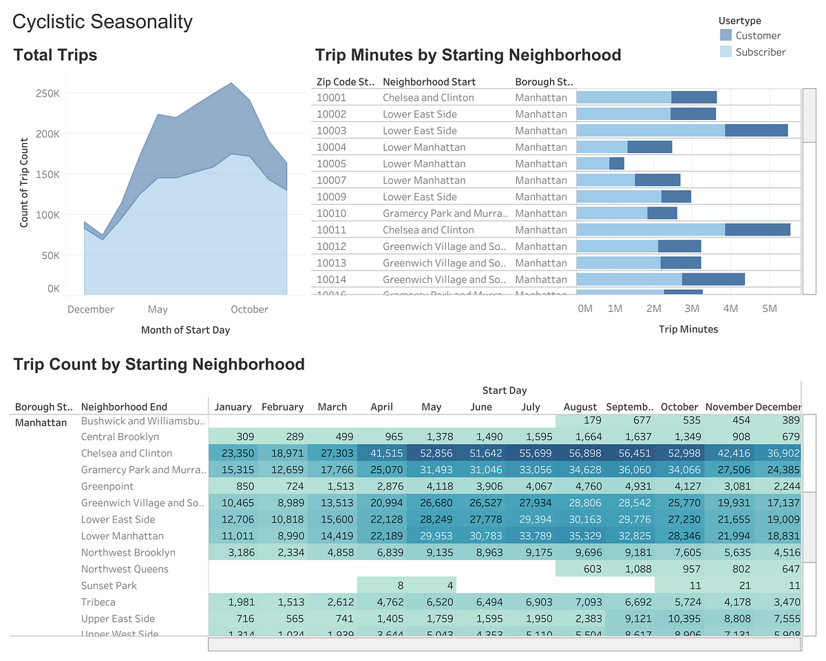 Cyclistic Case Study NYC. Data Analytics, BigQuery, and Tableau | by ...