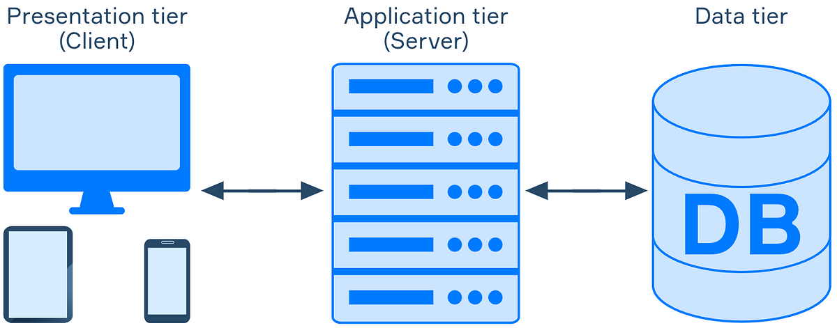 Understanding Three-Tier Architecture in Web Development | by Motinge ...