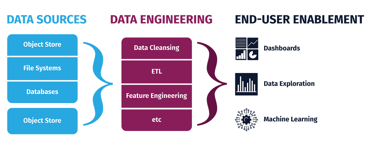 Data Engineering with Databricks: What, Why, How? | by Capax Global ...