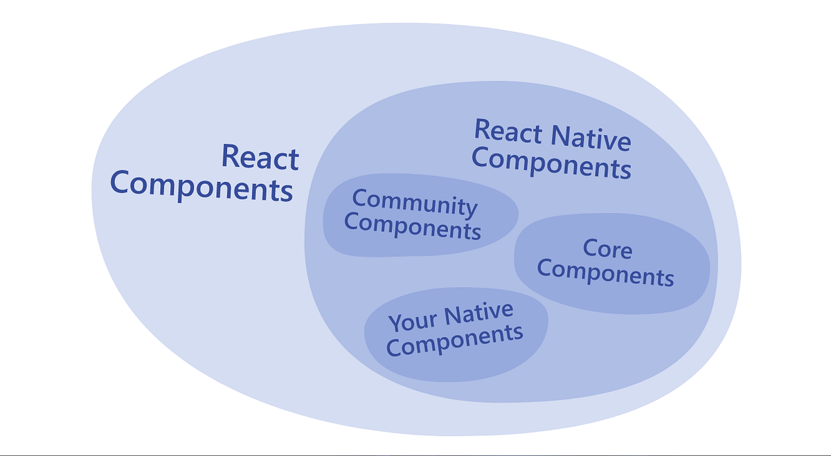 React Native Components. Learning the Fundamentals of React… | by ...
