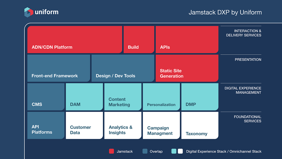 Reimagining DXP with Jamstack. Digital Experience Platforms (DXP) are… by Uniform — unify your