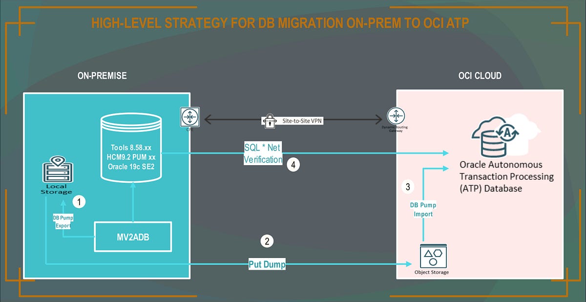 Oracle 19c SE2 Database Migration to OCI-ATP | by Velmurugan ...