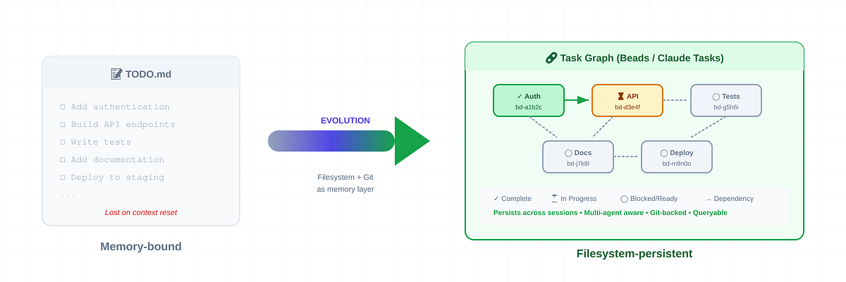 From TODOs to Task Graphs: Progress in AI-Assisted Software Development ...
