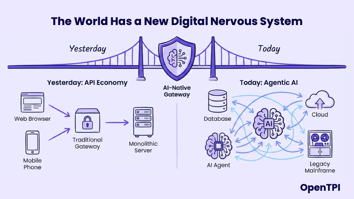 Figure 1: AI-Native Gateway bridges the API Economy to Agentic AI