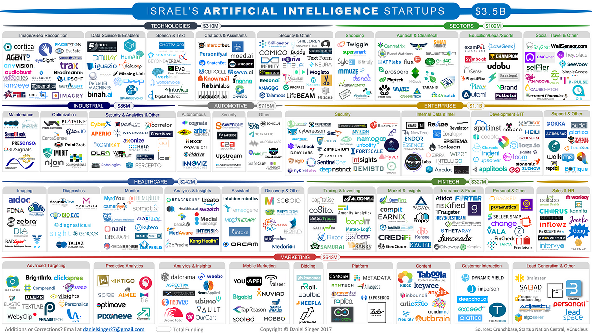 Israel’s Artificial Intelligence Startups