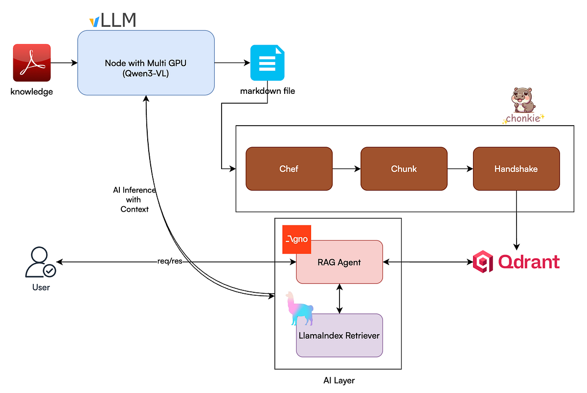 medium.com - M K Pavan Kumar - Reliable RAG on Complex financial data using vLACQ stack