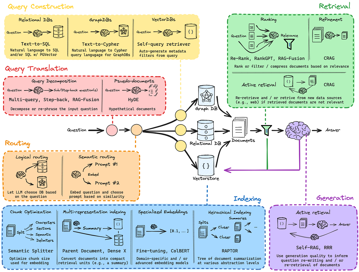 Mastering RAG: Advanced Methods to Enhance Retrieval-Augmented ...