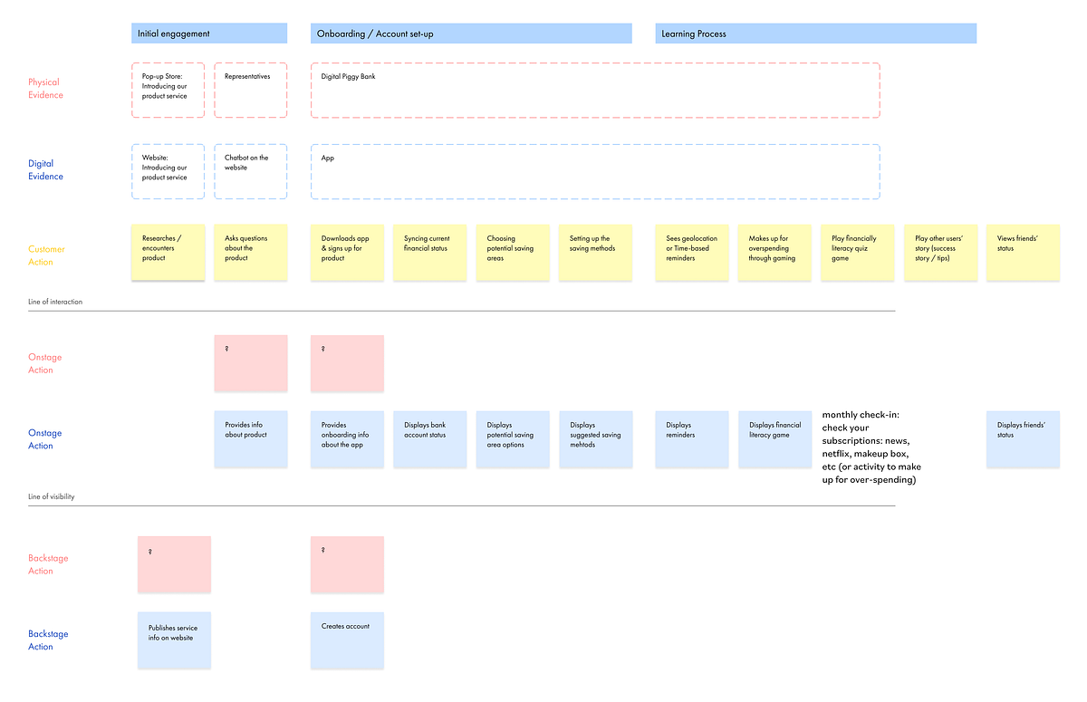 Service blueprint + App User Flow by Chloe SunMin Kim Medium