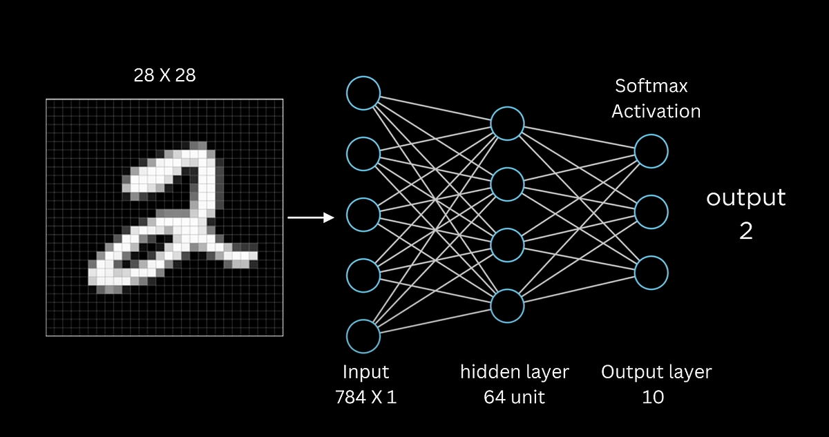 Create A Neural Network With PyTorch | by Luqman Zaceria | Lumos | Medium