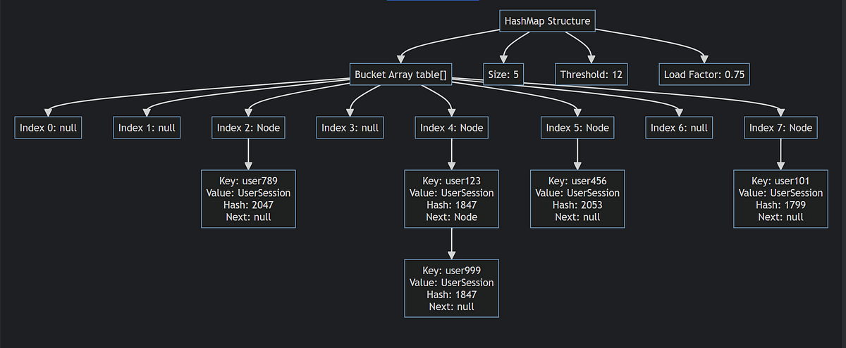 HashMap Internals: A Deep Dive with Real-World Examples | by Sumit ...