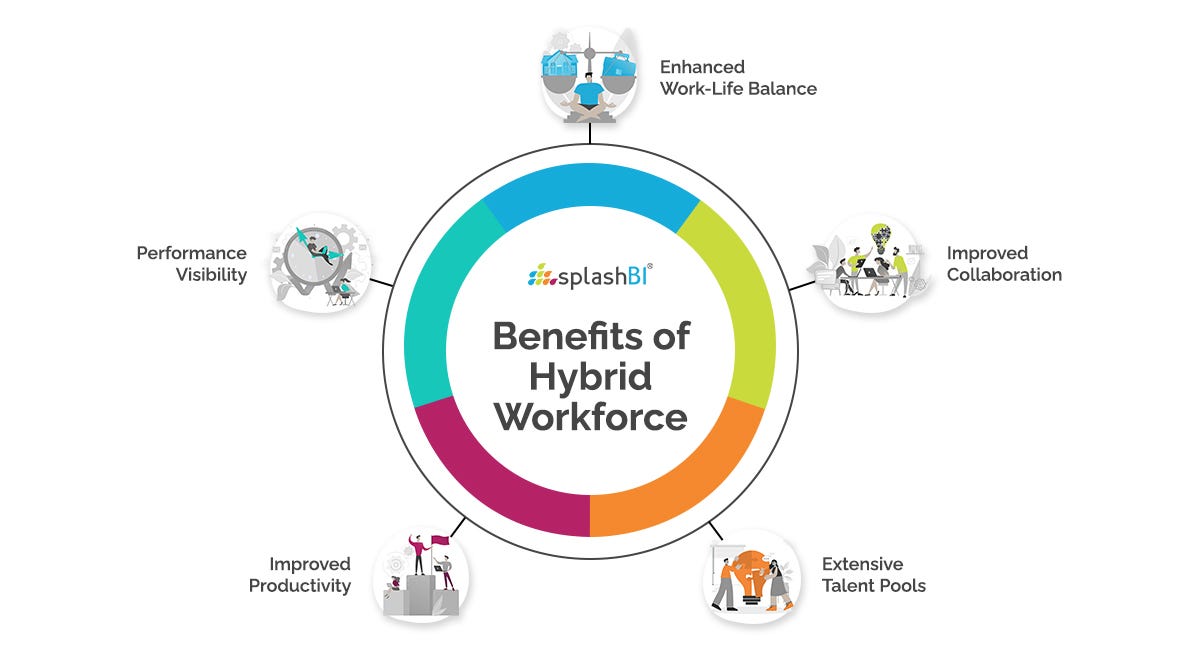 Benefits And Challenges Of Managing Hybrid Workforce By Splashbi Medium