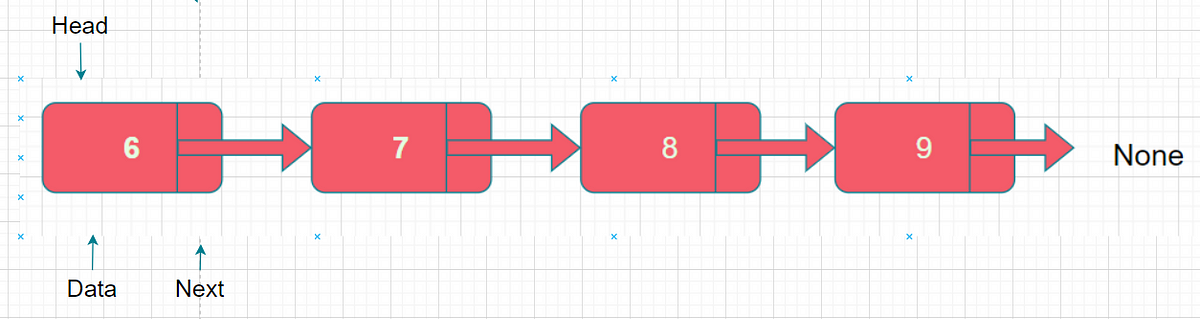Exploring Linked Lists in Python: A Comprehensive Guide | by Rahul ...