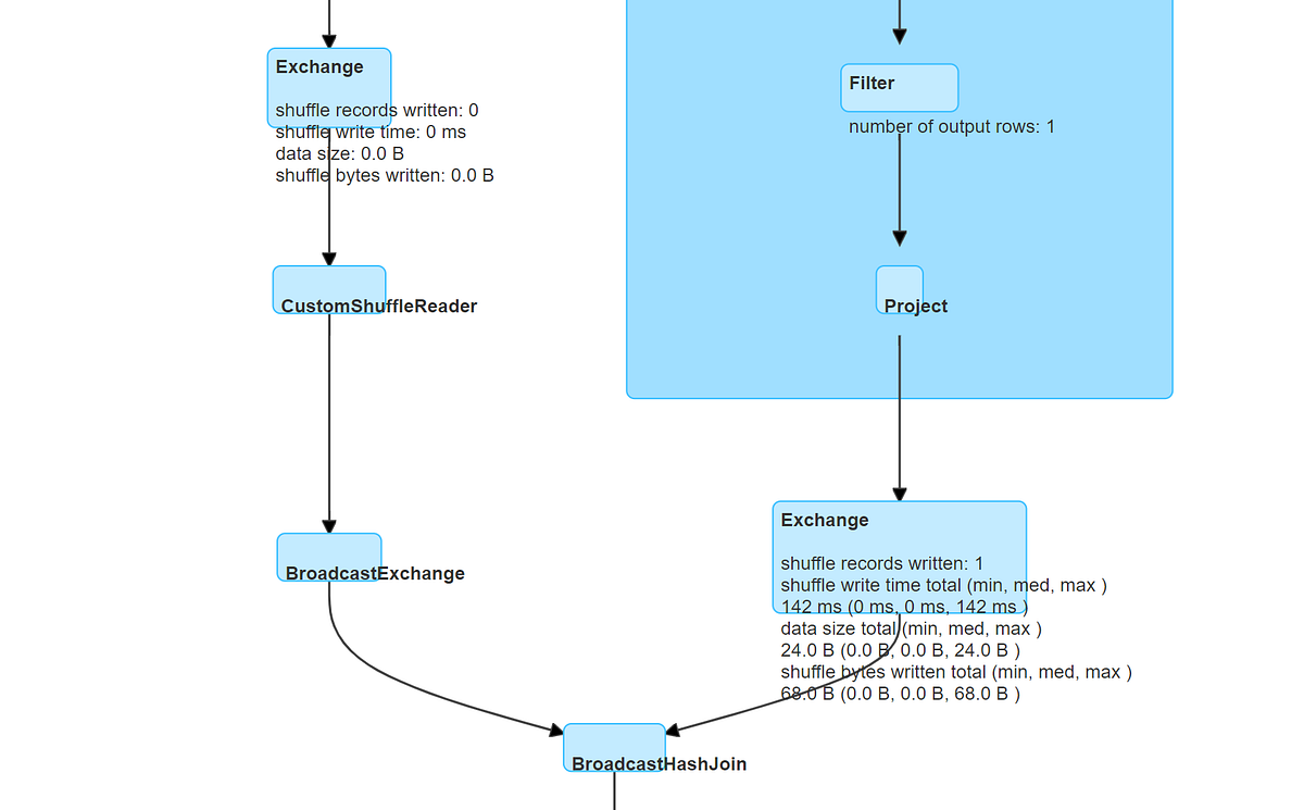 Spark Joins Tuning Part2(Shuffle Partitions,AQE) by Sivaprasad