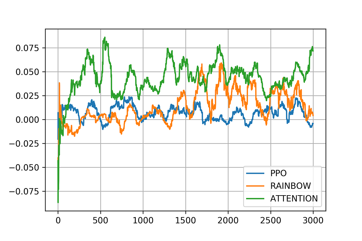 Dynamic Fee Mechanism Simulation with Reinforcement Learning | by ...
