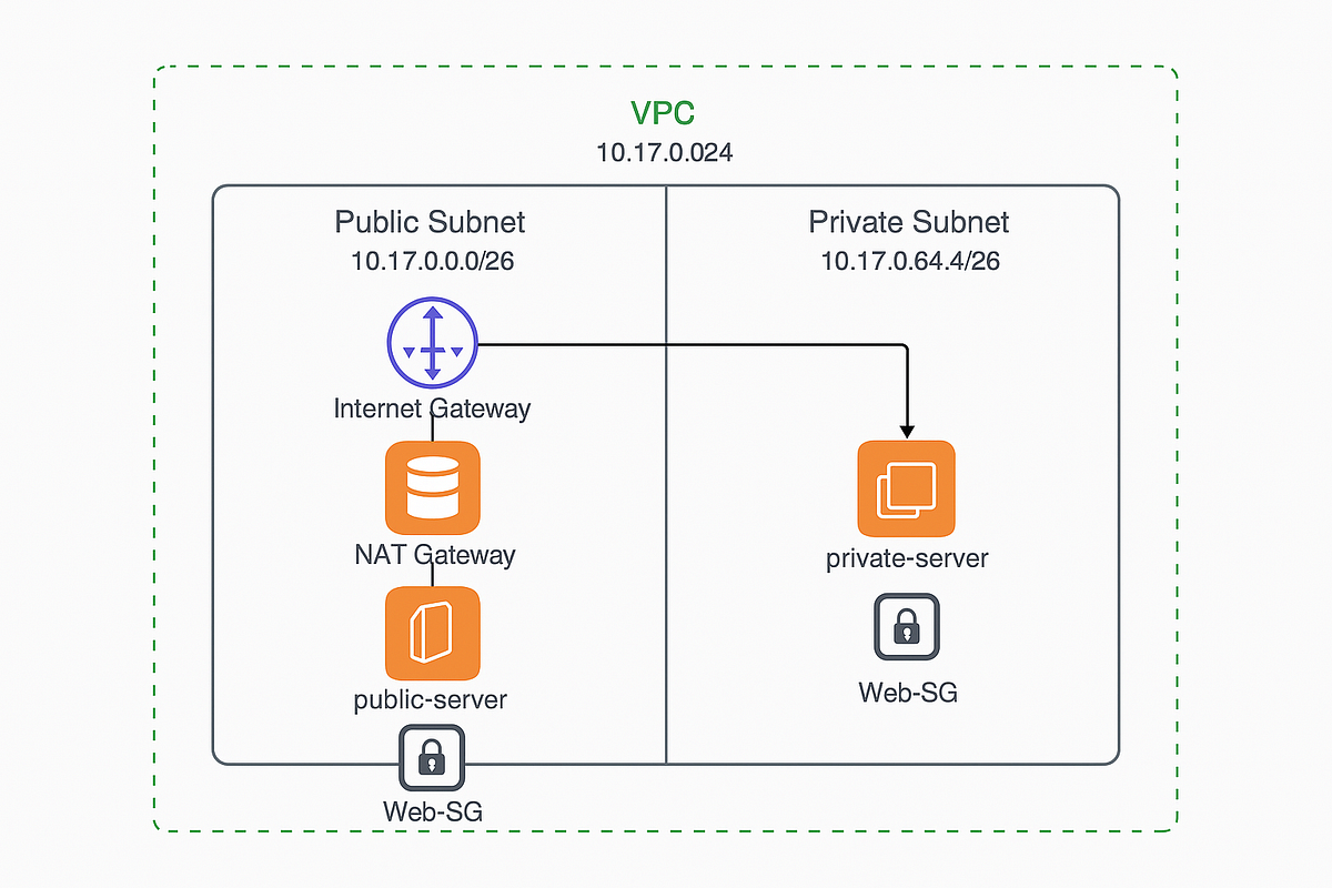 🧱 Dynamic AWS VPC Architecture with Terraform Modules | by Naveen | Medium