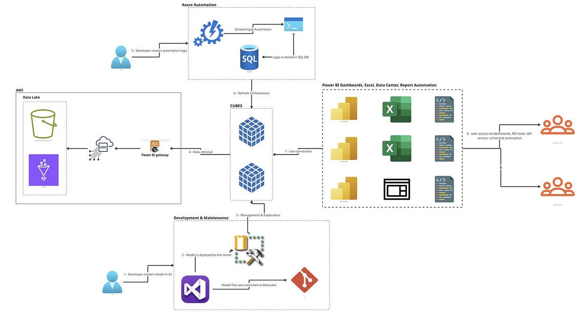 Scaling Azure Analysis Services: Cost and Performance Gains with CUBE ...