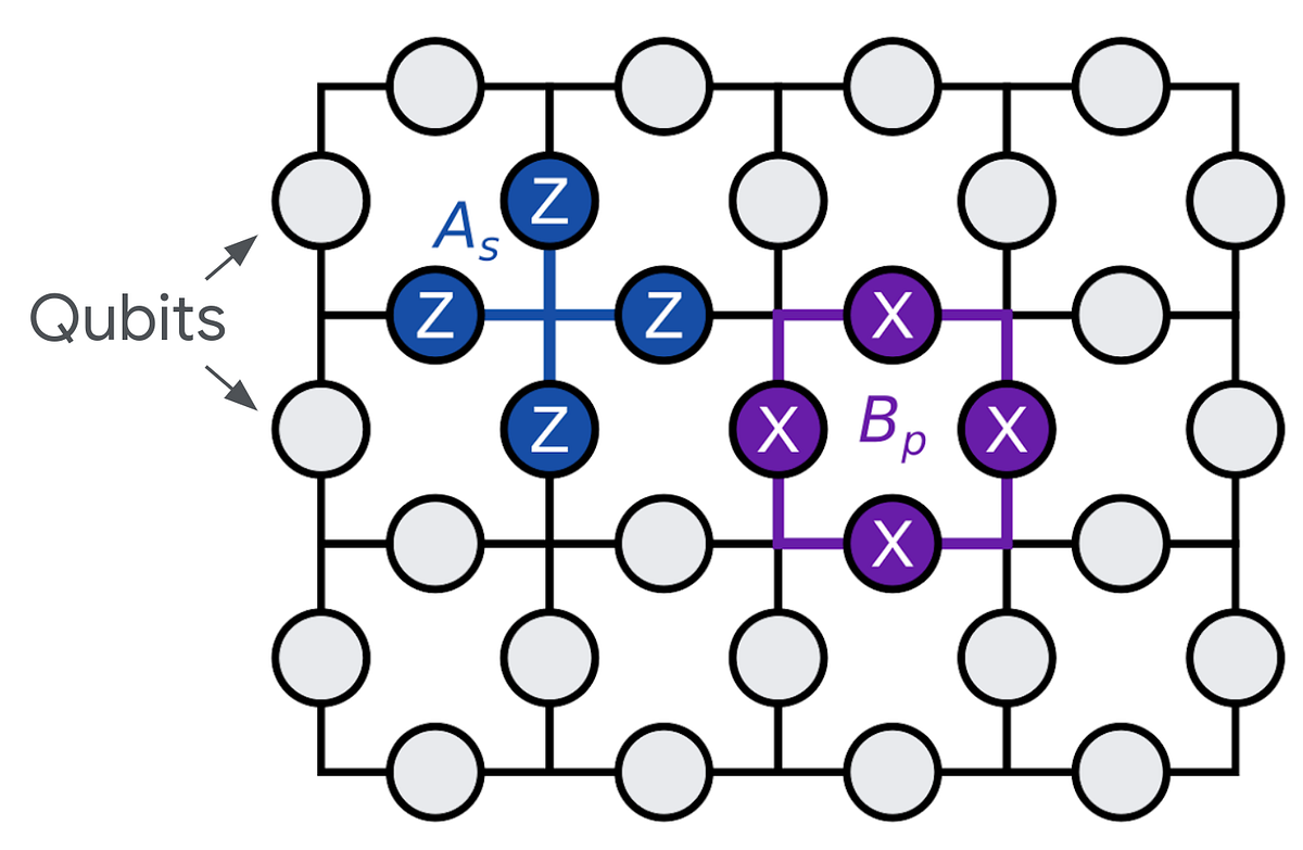 Day22 -quantum30 Challenge Cohort4 The Toric Code Is An Example Of A 