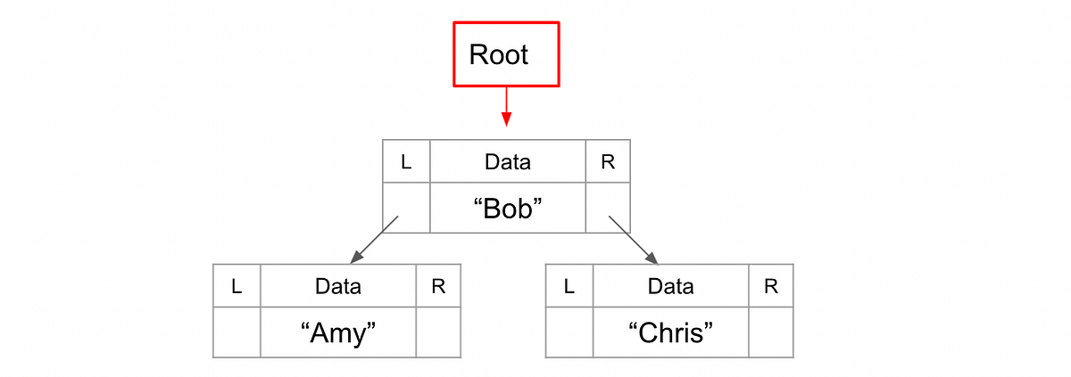 A basic introduction to tree data structures | by Diego Castro | Medium