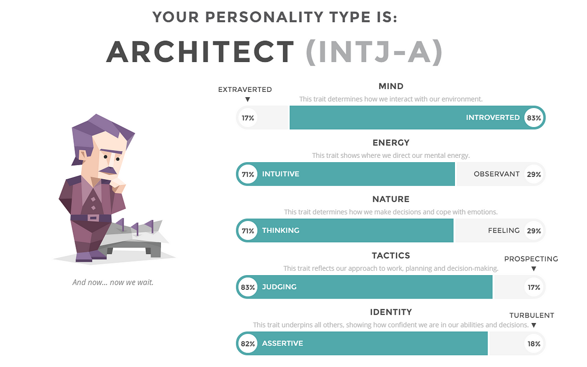 Architect Mbti