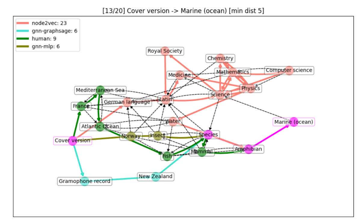 Learning to Navigate Wikipedia: A Graph Neural Network Approach to ...