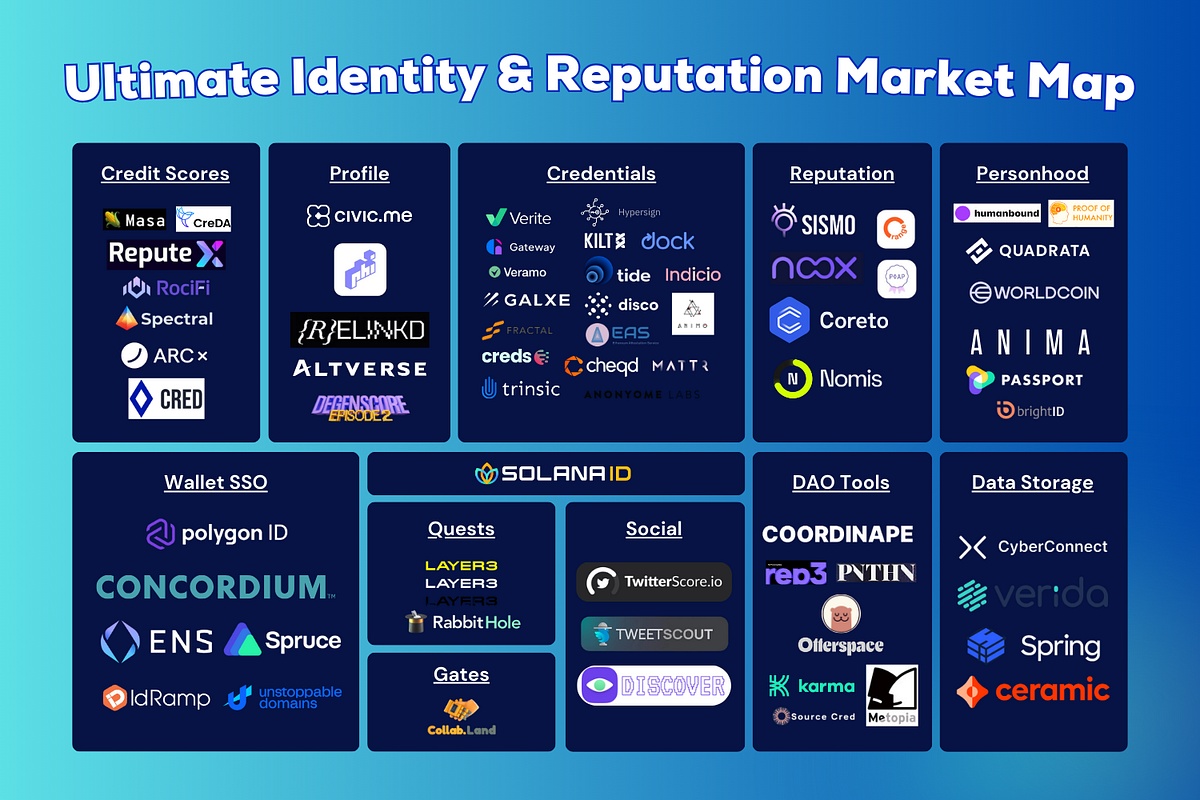 Full analysis of the identity & reputation landscape: solid market environment map