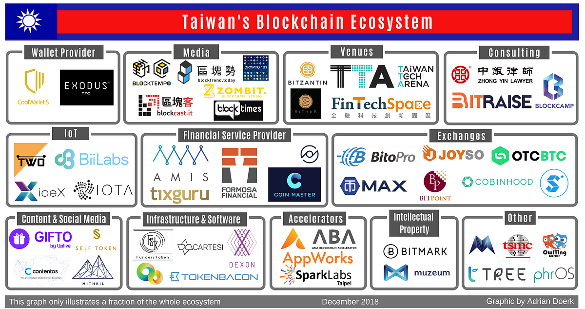 Environmental analysis of the blockchain ecosystem in Taiwan