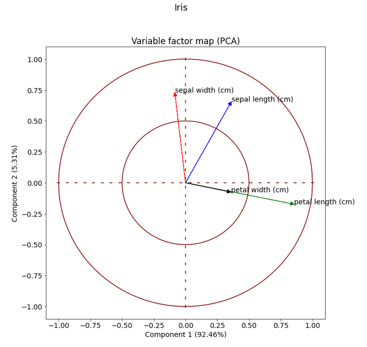 Creating Variable Factor Map (PCA) Plot with Python | by Huy Bui ...