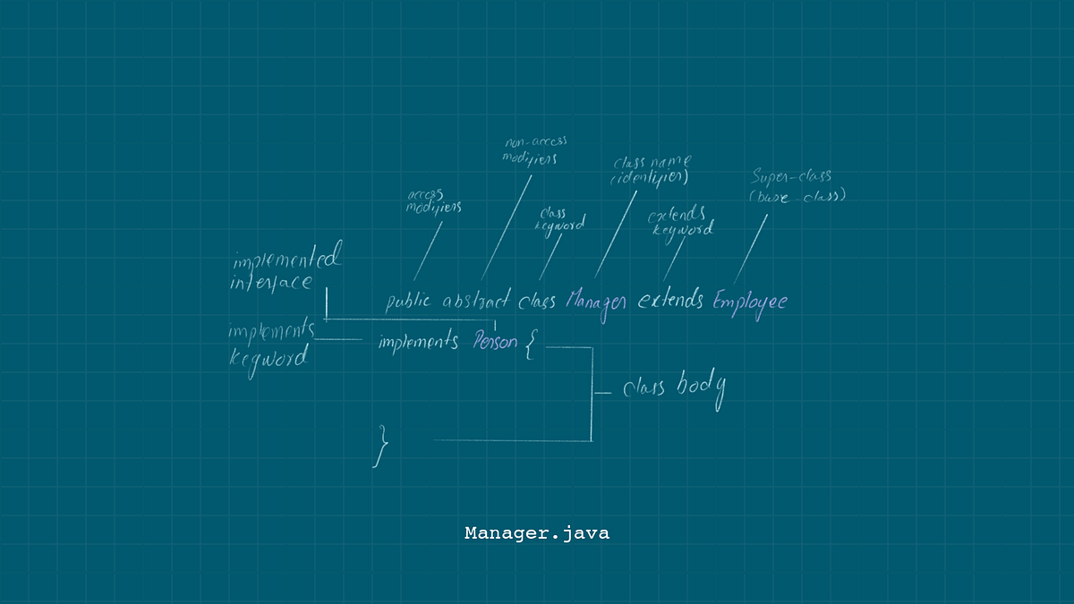 Anatomy of a Java class. Part I — Declaration | by Samim Yaquby | Medium