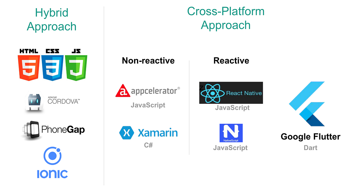 Mobile Development Approaches and Flutter Architecture: FLUTTER PART-I ...
