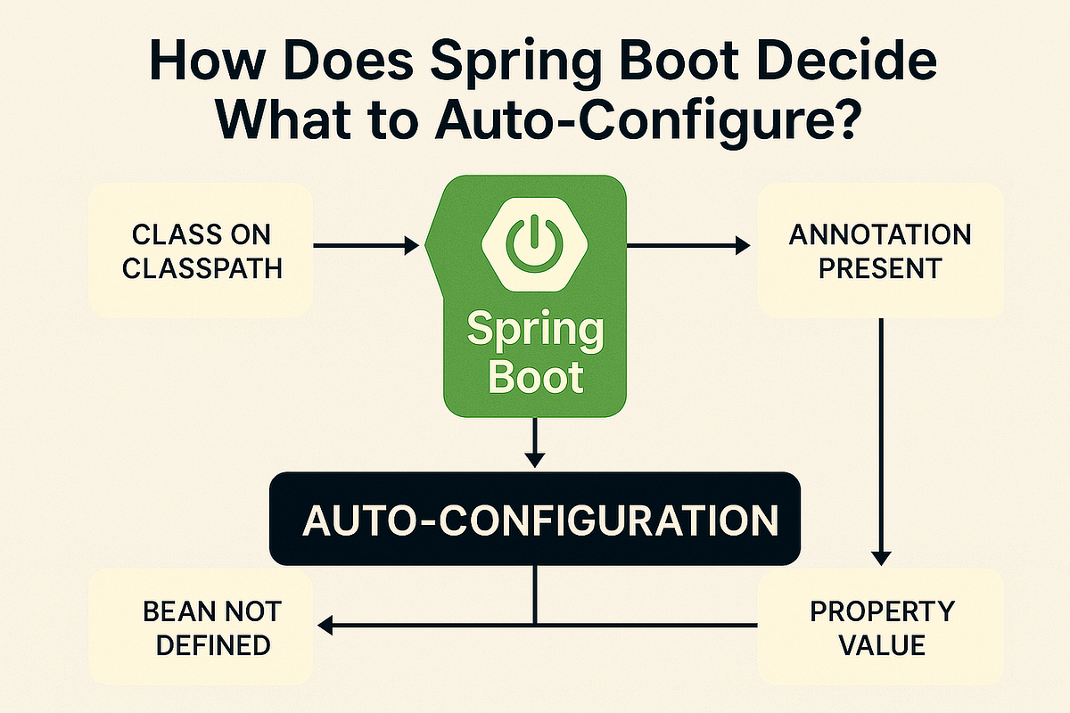 The Hidden Cost of Auto-Configuration in Spring Boot | by Pranav Verma ...