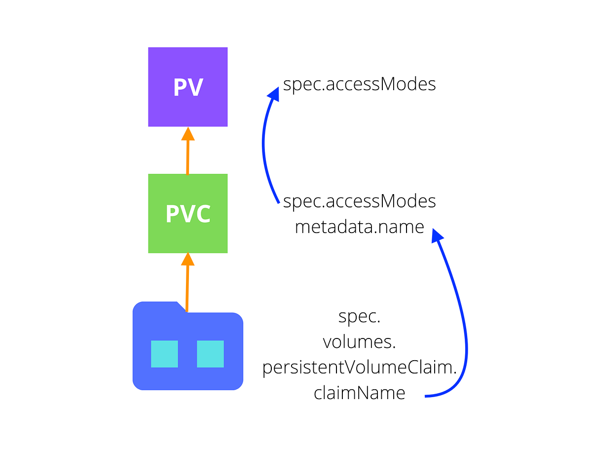 Storage Abridged. A container can generate files, whether