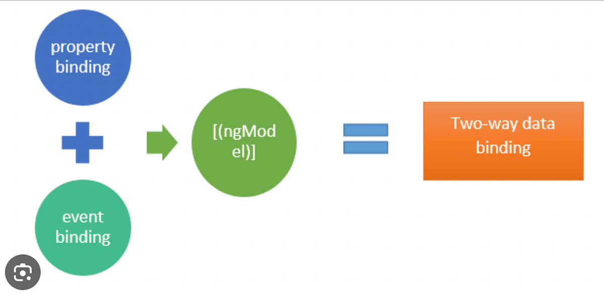 Components, Directives, and Data Binding — Learn Angular Part 2 by