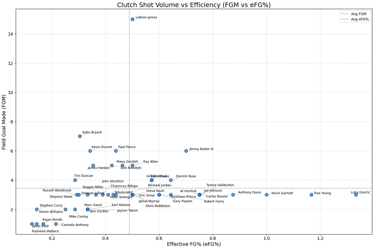 Who’s the Killer? — Decoding the NBA Playoff Clutch Masters | by Bert ...