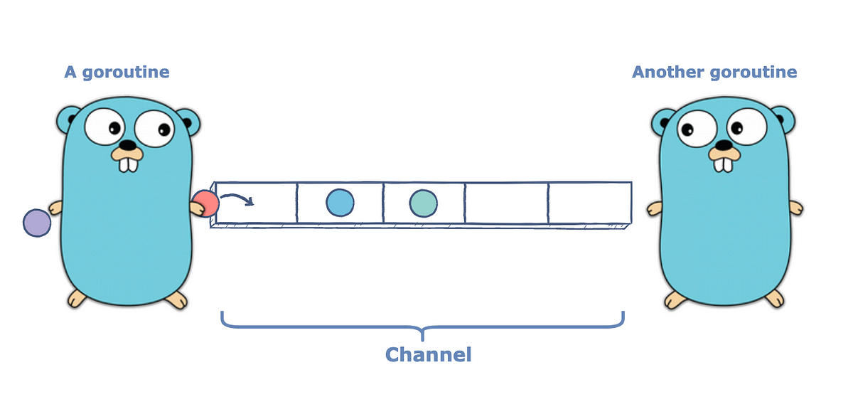 Golang — Understanding Goroutines And Unbuffered Channels | By Allen ...