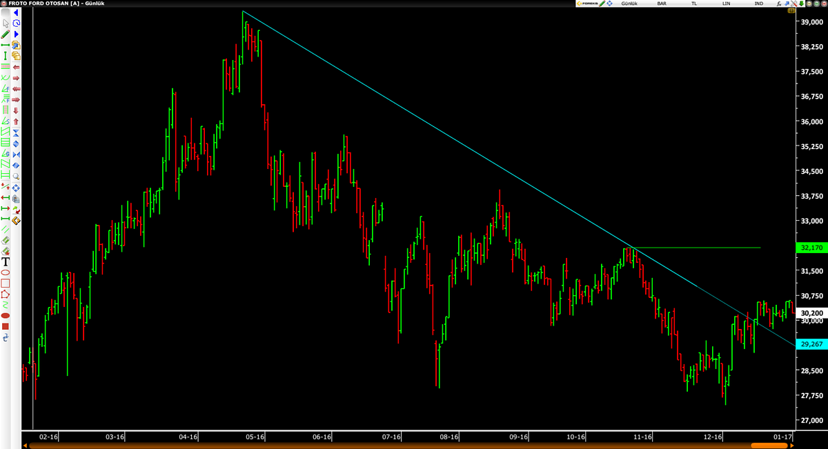 #FROTO. 02/01/2017 #FROTO düşen trend kırıldı… | by ondrgsh | Medium