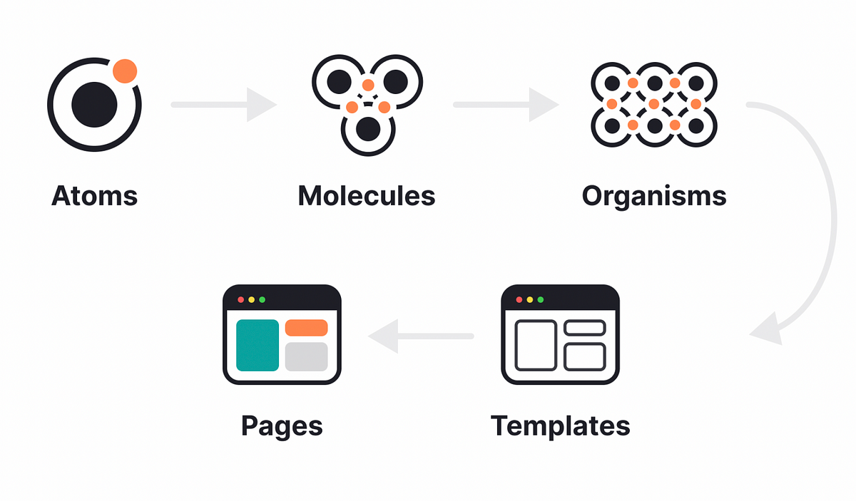 Atomic Design Methodology. Brad Frost | by Ө. Намуун | Medium