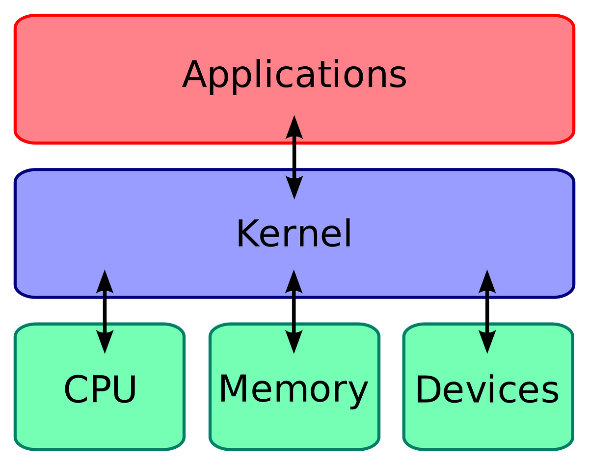 An Overview of Operating Systems. With modern programming languages and ...