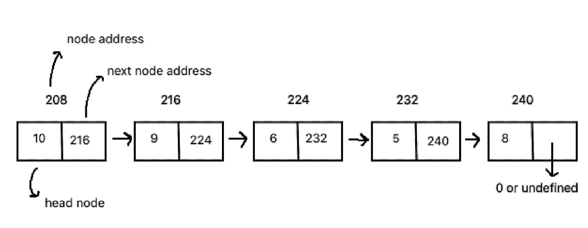 Arrays, Linked Lists, and Big O Notation | by McKenzie | Medium