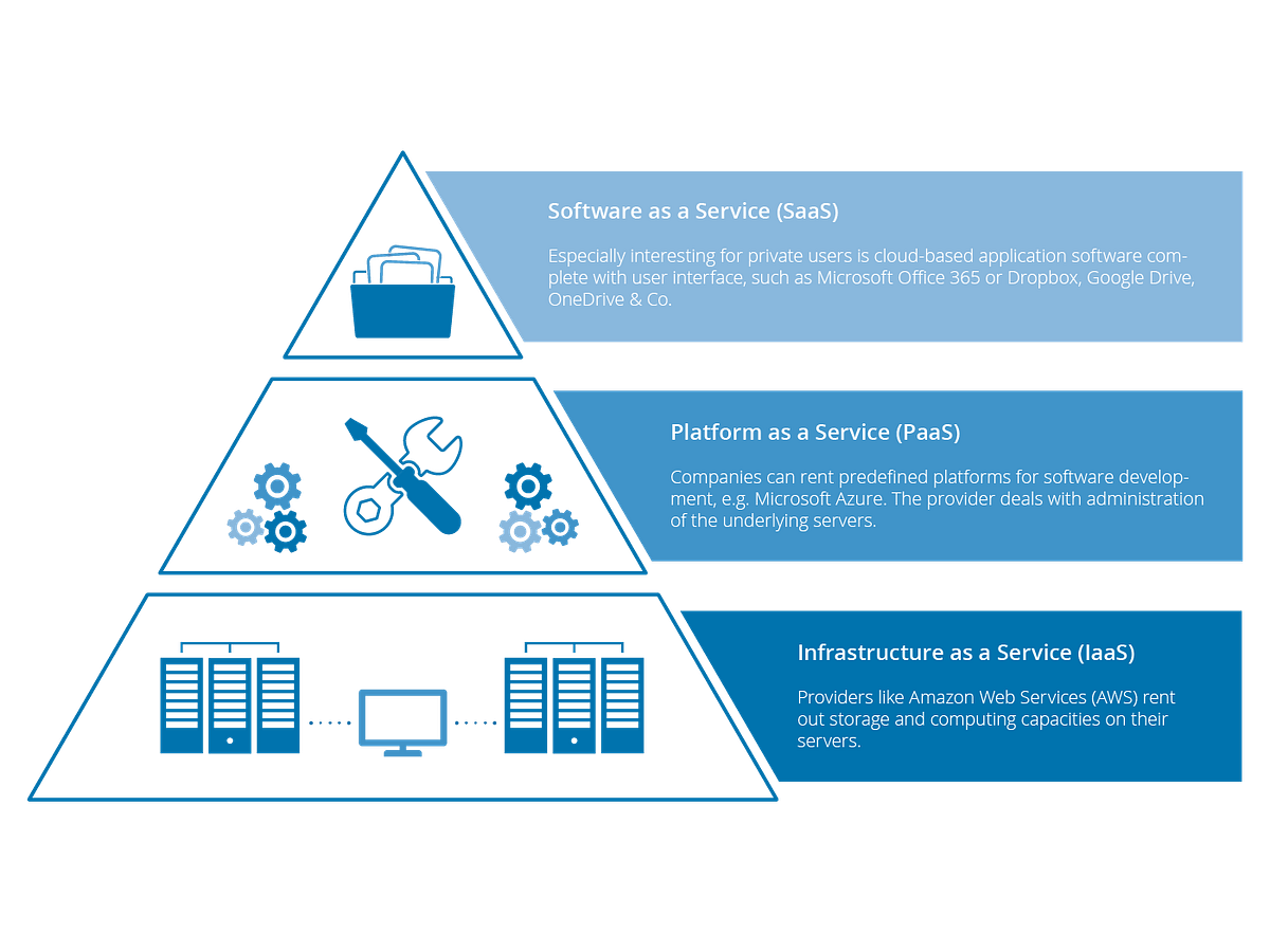 WHAT IS CLOUD COMPUTING STACK (SaaS, PaaS, IaaS) What’s The Difference