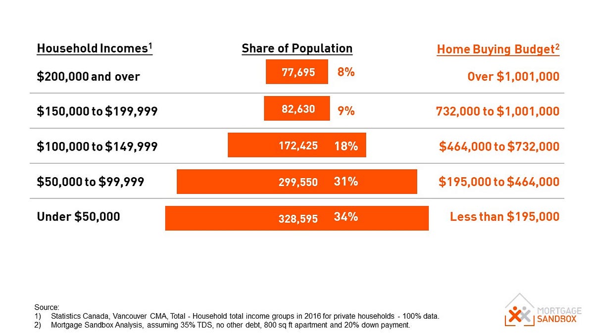 Rising Housing (Un)Affordability in Vancouver by David Stroud Medium