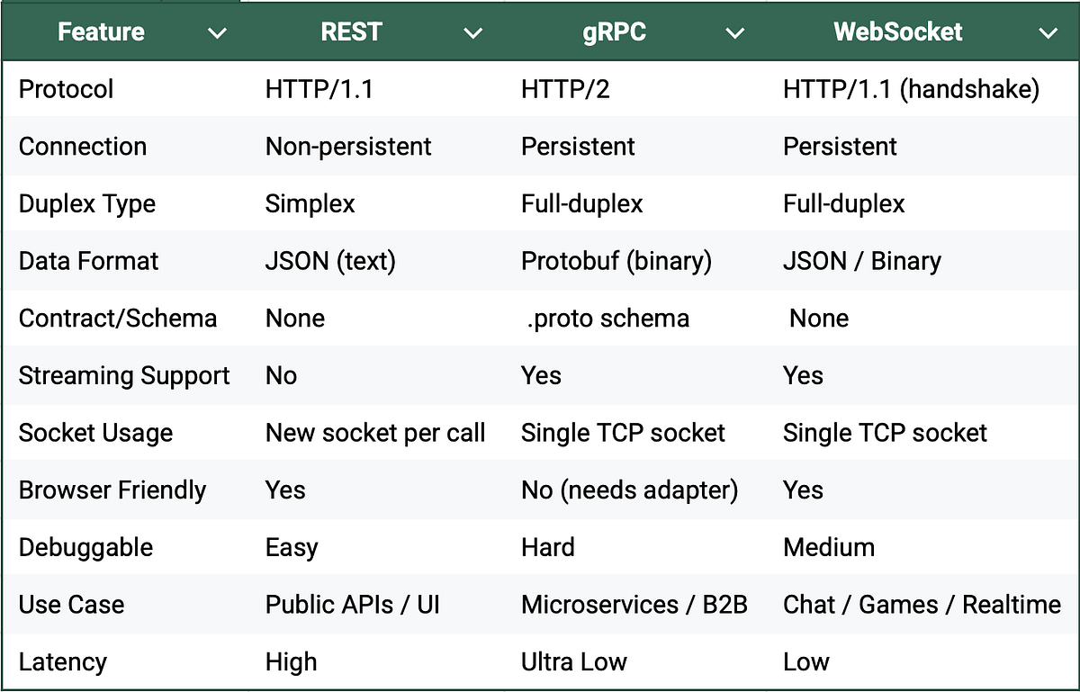 REST vs gRPC vs WebSockets: Full Breakdown | by Hemanth_krishnapillai ...