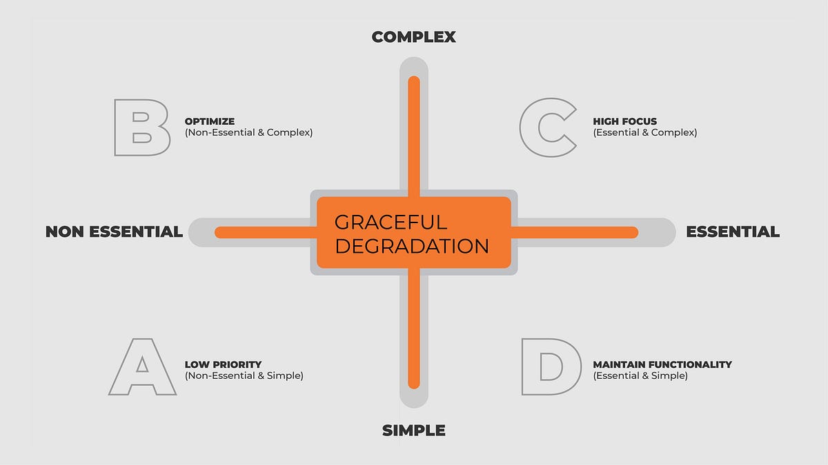 Graceful degradation