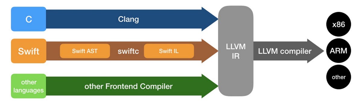 LLVM and Rust, the Dynamics of (Low-Level Virtual Machine) | by dwulf ...