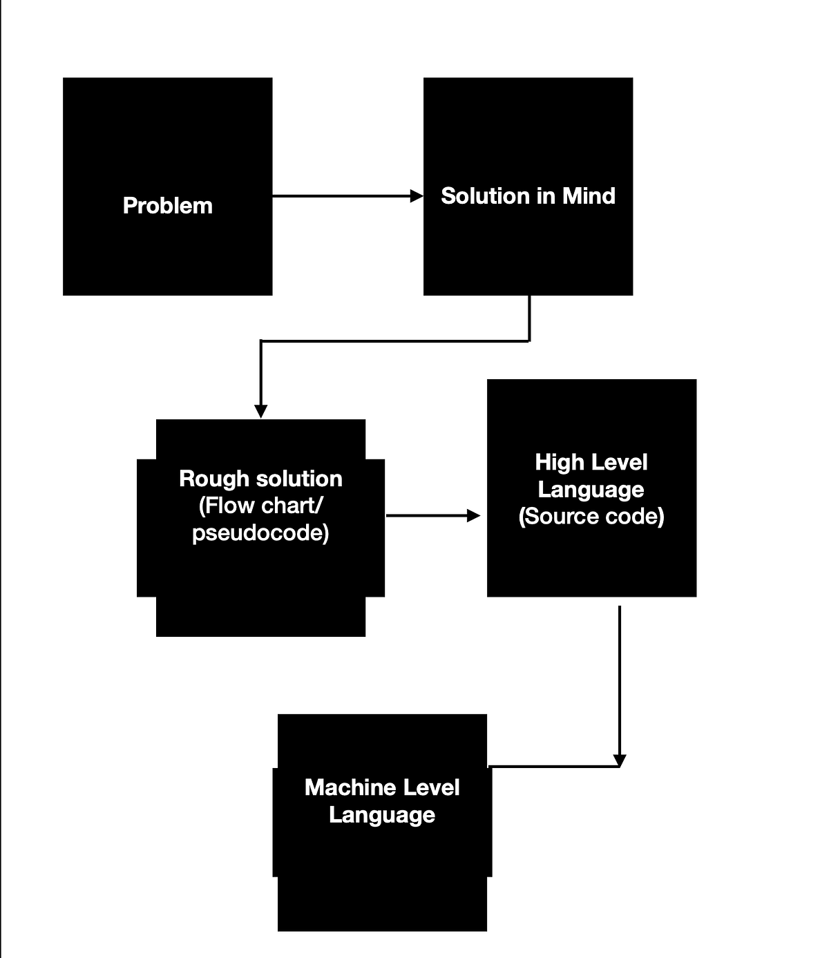 Basics of Programming 1 - Lijojoseph - Medium